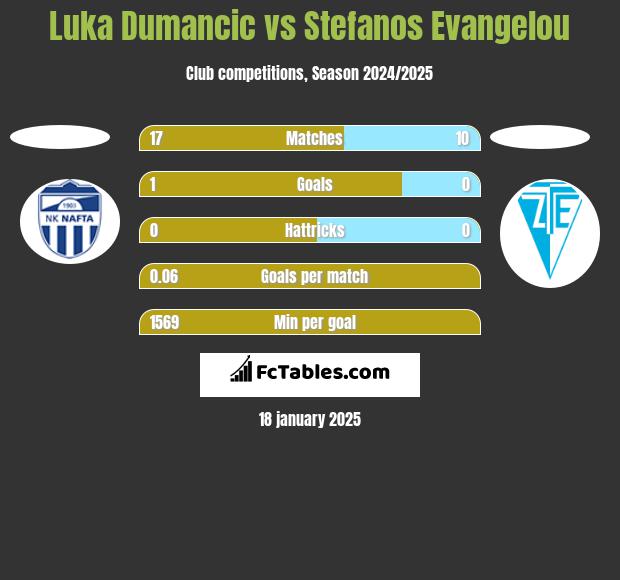 Luka Dumancic vs Stefanos Evangelou h2h player stats