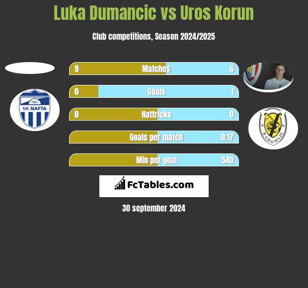 Luka Dumancic vs Uros Korun h2h player stats