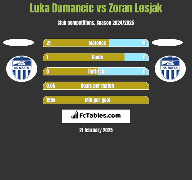 Luka Dumancic vs Zoran Lesjak h2h player stats