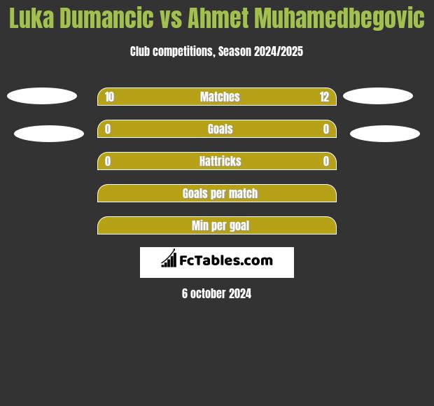 Luka Dumancic vs Ahmet Muhamedbegovic h2h player stats