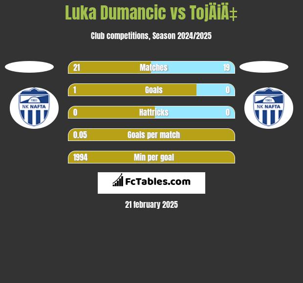 Luka Dumancic vs TojÄiÄ‡ h2h player stats