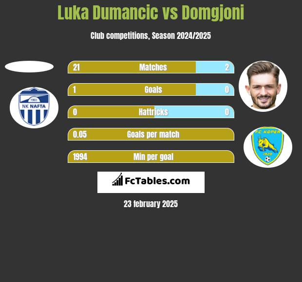 Luka Dumancic vs Domgjoni h2h player stats