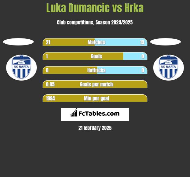 Luka Dumancic vs Hrka h2h player stats