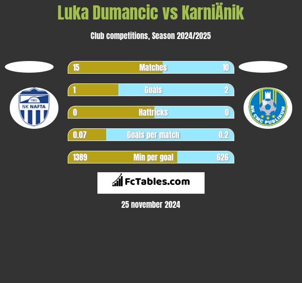 Luka Dumancic vs KarniÄnik h2h player stats