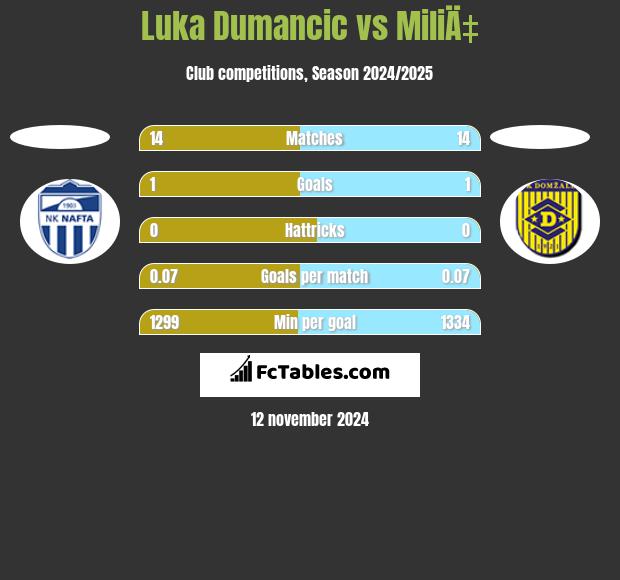 Luka Dumancic vs MiliÄ‡ h2h player stats