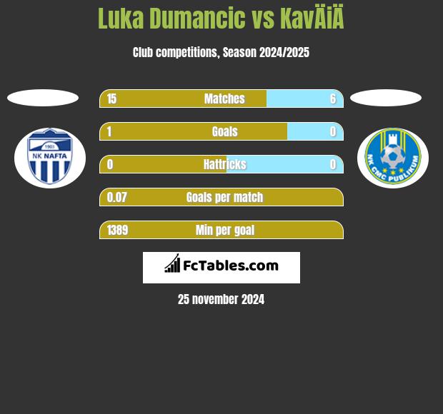 Luka Dumancic vs KavÄiÄ h2h player stats