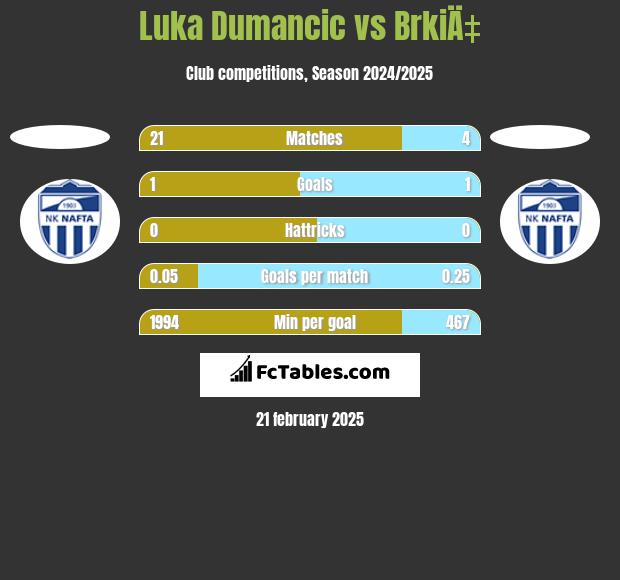 Luka Dumancic vs BrkiÄ‡ h2h player stats