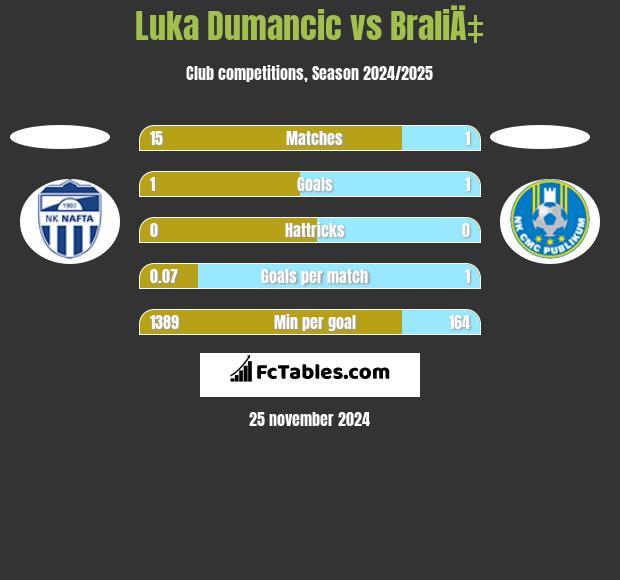 Luka Dumancic vs BraliÄ‡ h2h player stats