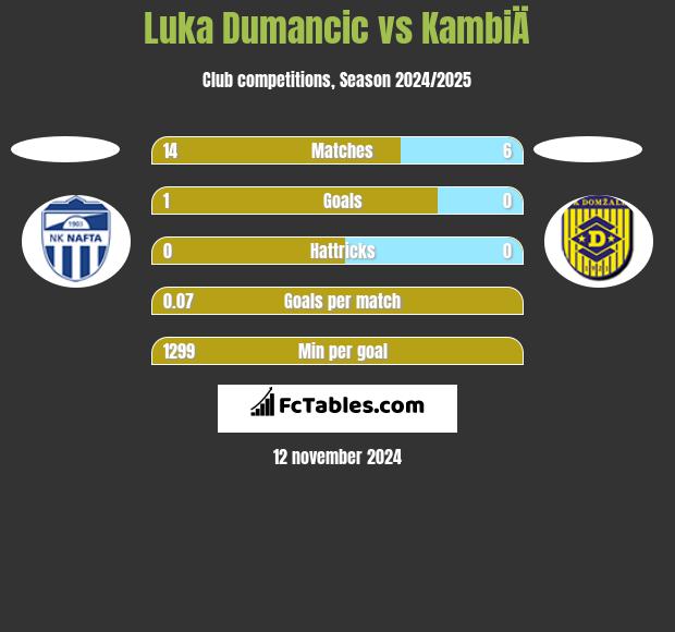 Luka Dumancic vs KambiÄ h2h player stats