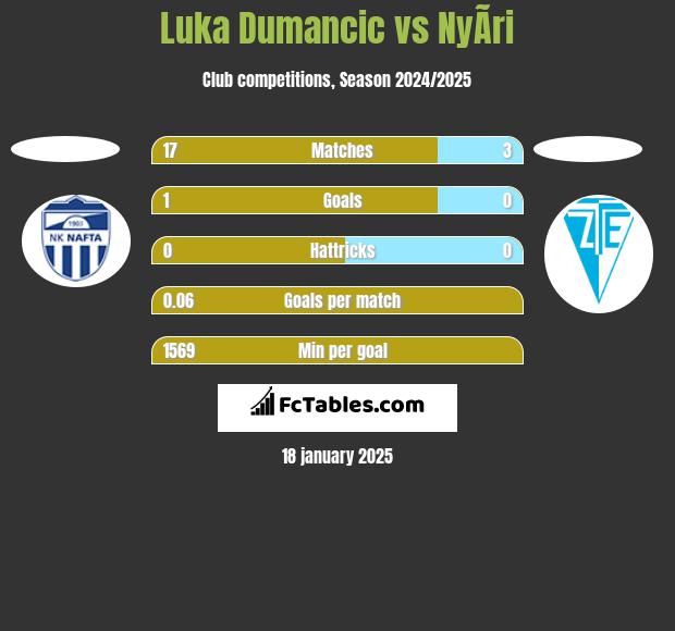 Luka Dumancic vs NyÃ­ri h2h player stats