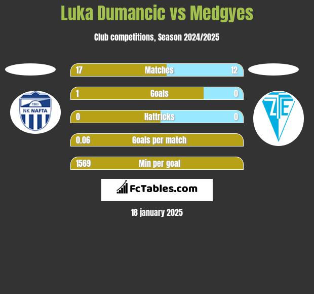 Luka Dumancic vs Medgyes h2h player stats