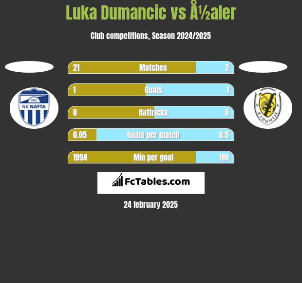 Luka Dumancic vs Å½aler h2h player stats