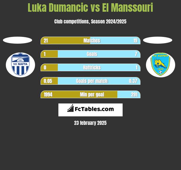 Luka Dumancic vs El Manssouri h2h player stats