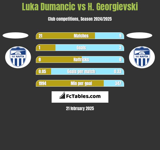 Luka Dumancic vs H. Georgievski h2h player stats