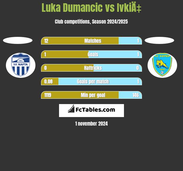 Luka Dumancic vs IvkiÄ‡ h2h player stats