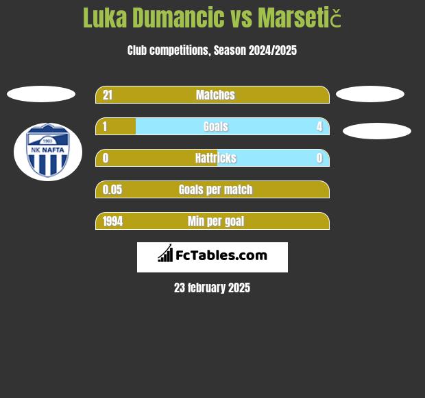 Luka Dumancic vs Marsetič h2h player stats