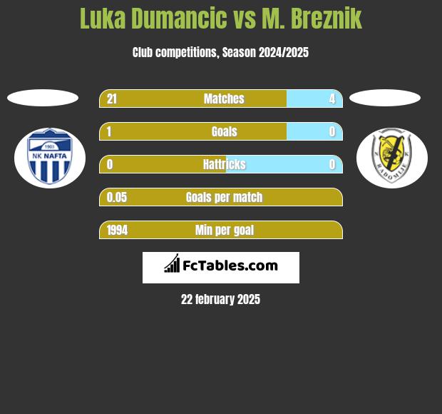 Luka Dumancic vs M. Breznik h2h player stats