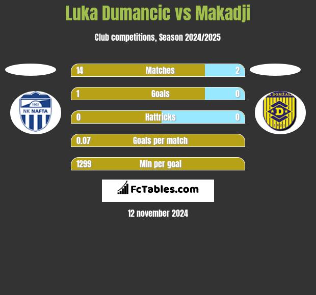 Luka Dumancic vs Makadji h2h player stats