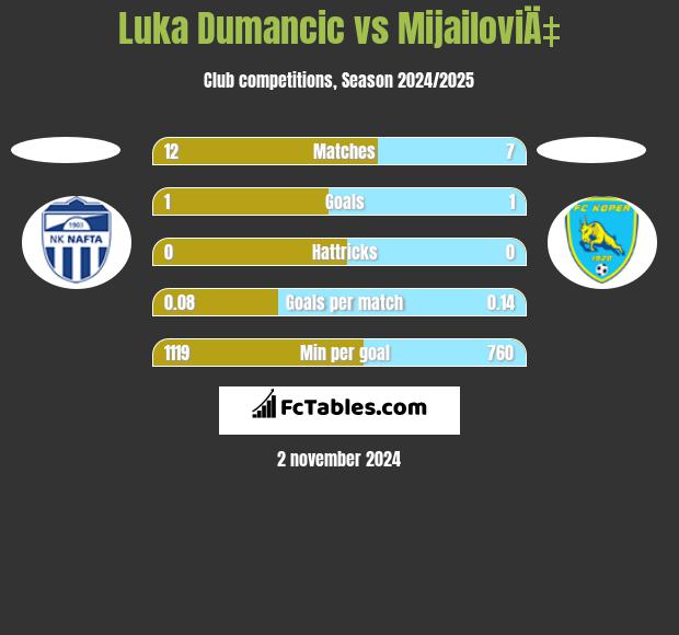 Luka Dumancic vs MijailoviÄ‡ h2h player stats