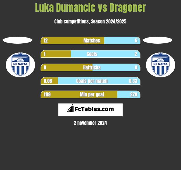 Luka Dumancic vs Dragoner h2h player stats