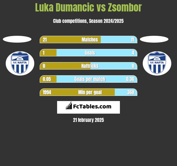 Luka Dumancic vs Zsombor h2h player stats