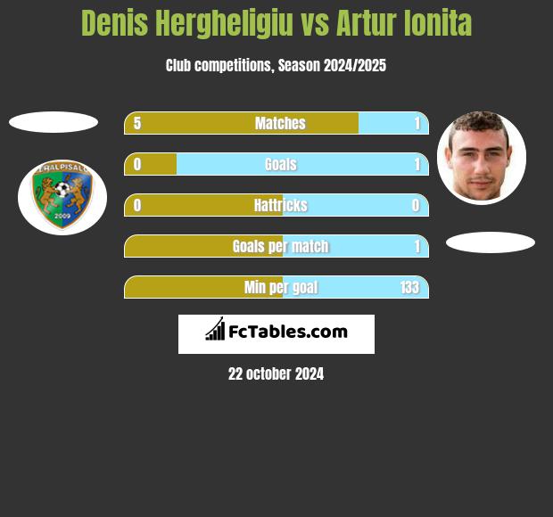 Denis Hergheligiu vs Artur Ionita h2h player stats