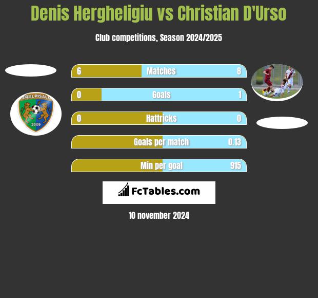 Denis Hergheligiu vs Christian D'Urso h2h player stats