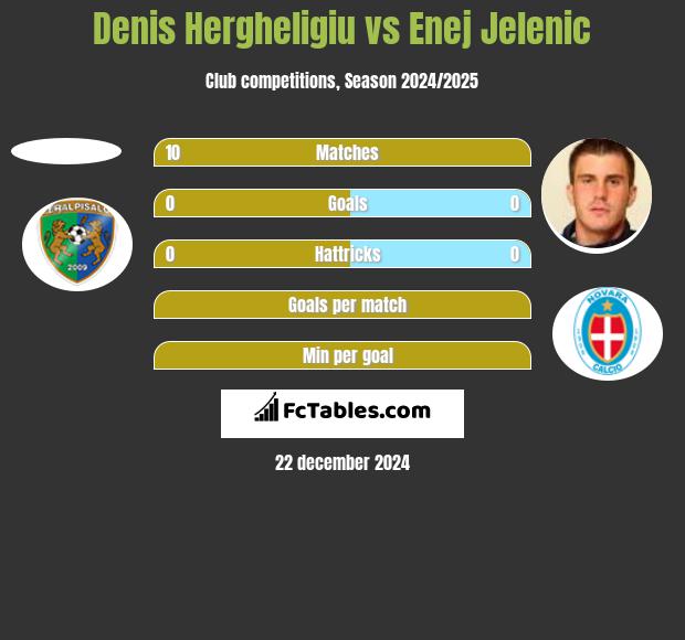 Denis Hergheligiu vs Enej Jelenic h2h player stats