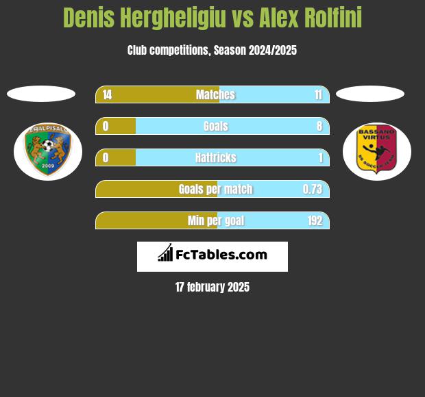 Denis Hergheligiu vs Alex Rolfini h2h player stats