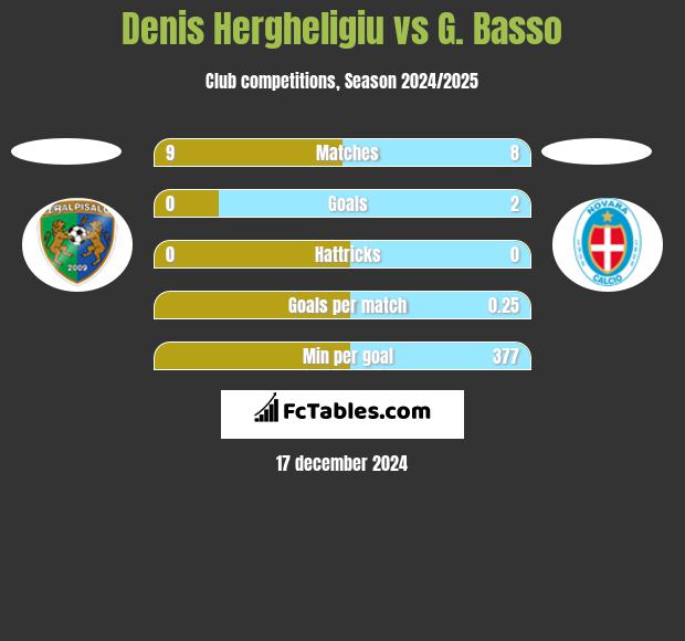 Denis Hergheligiu vs G. Basso h2h player stats