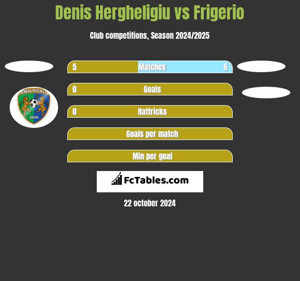 Denis Hergheligiu vs Frigerio h2h player stats