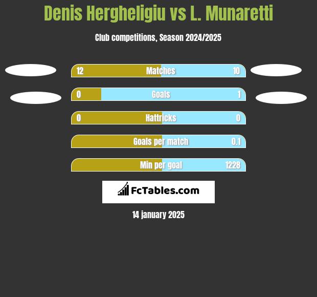 Denis Hergheligiu vs L. Munaretti h2h player stats