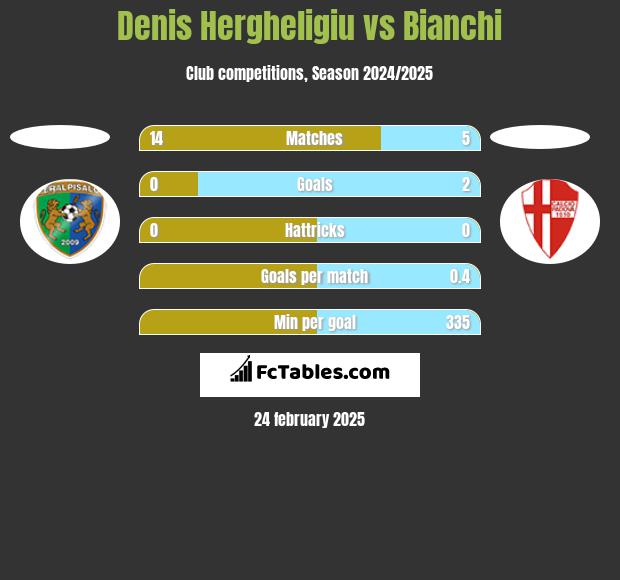 Denis Hergheligiu vs Bianchi h2h player stats