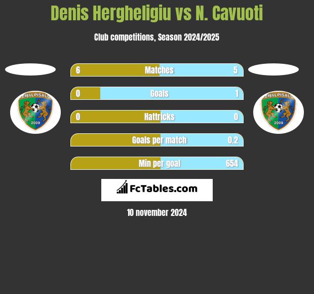 Denis Hergheligiu vs N. Cavuoti h2h player stats