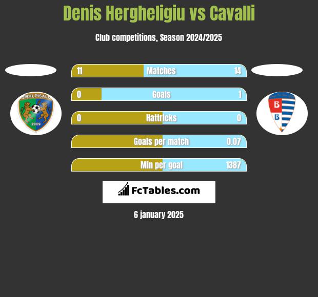 Denis Hergheligiu vs Cavalli h2h player stats