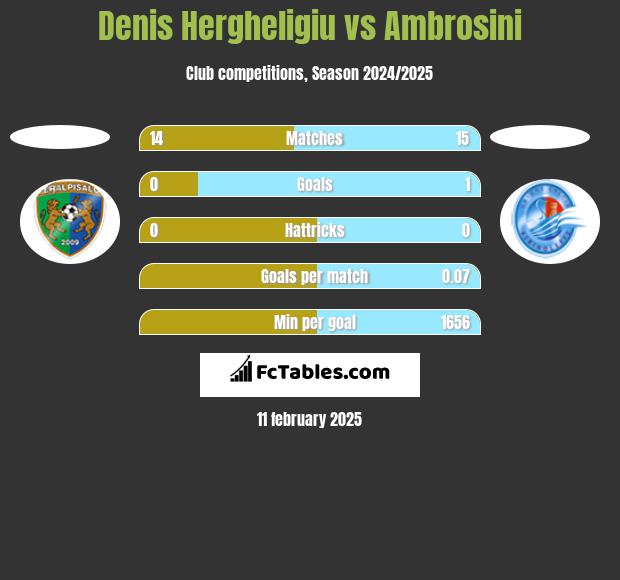 Denis Hergheligiu vs Ambrosini h2h player stats