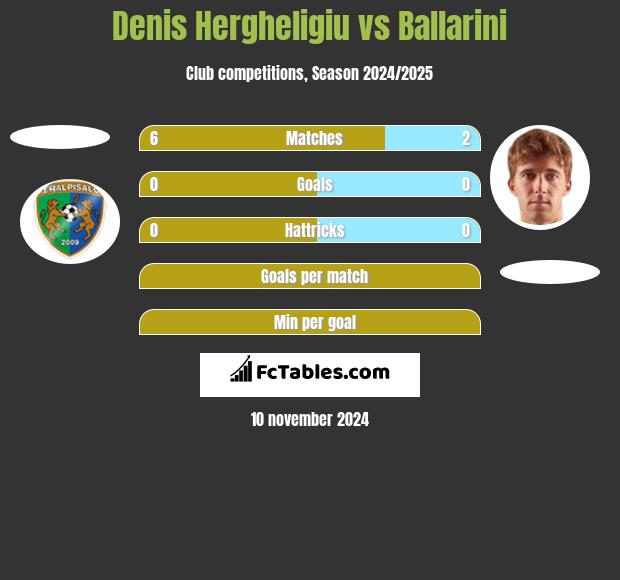 Denis Hergheligiu vs Ballarini h2h player stats