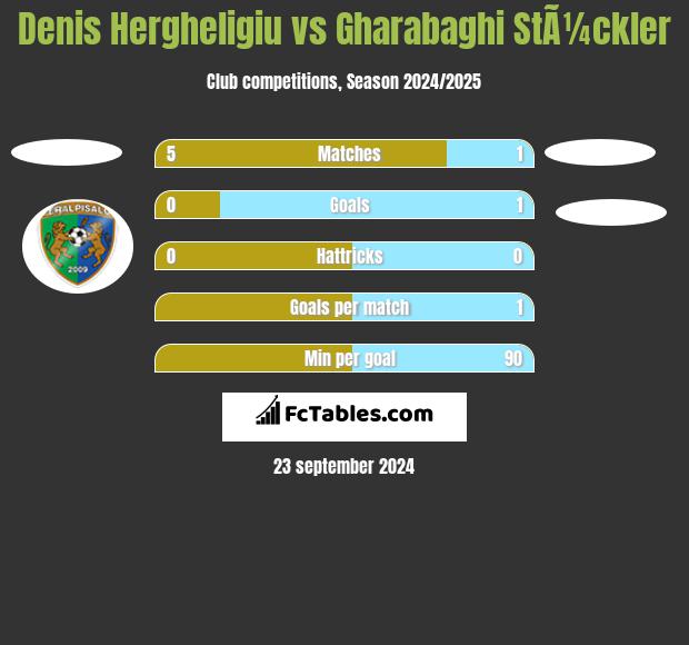 Denis Hergheligiu vs Gharabaghi StÃ¼ckler h2h player stats