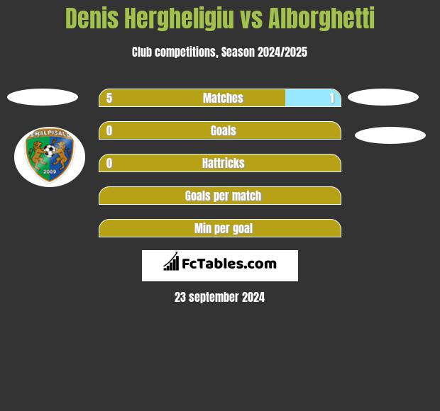 Denis Hergheligiu vs Alborghetti h2h player stats