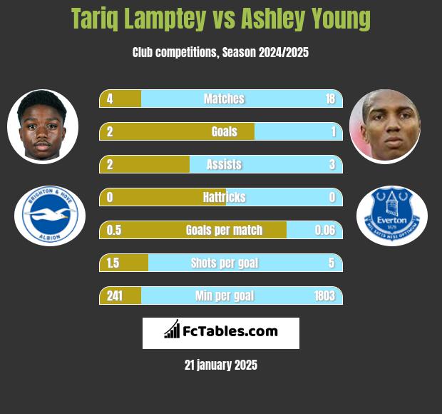 Tariq Lamptey vs Ashley Young h2h player stats