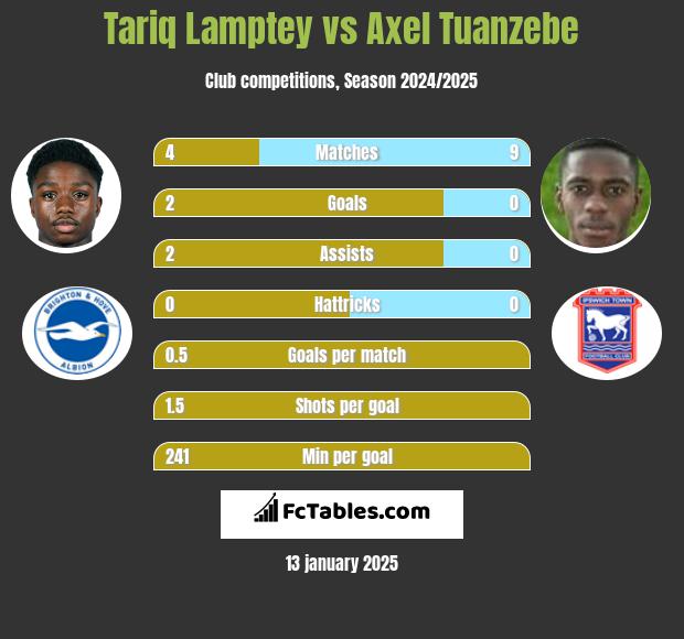 Tariq Lamptey vs Axel Tuanzebe h2h player stats