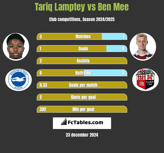 Tariq Lamptey vs Ben Mee h2h player stats