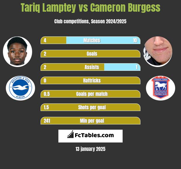 Tariq Lamptey vs Cameron Burgess h2h player stats