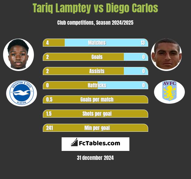 Tariq Lamptey vs Diego Carlos h2h player stats