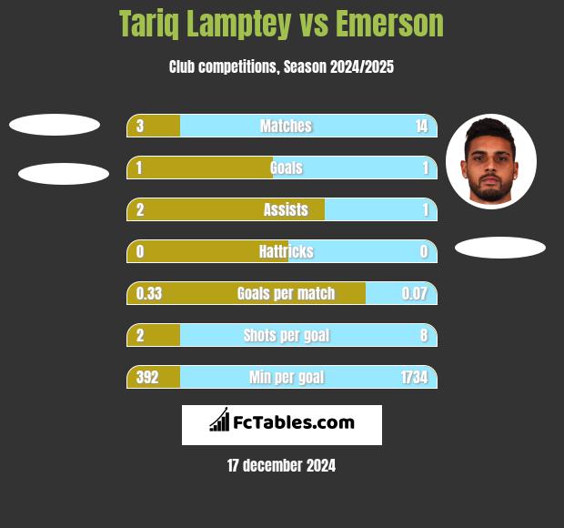 Tariq Lamptey vs Emerson h2h player stats