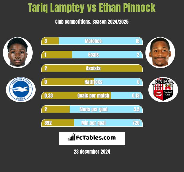 Tariq Lamptey vs Ethan Pinnock h2h player stats