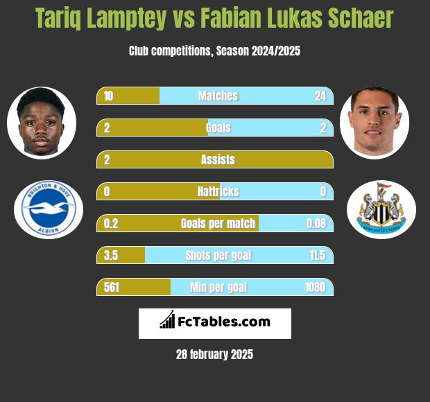 Tariq Lamptey vs Fabian Lukas Schaer h2h player stats