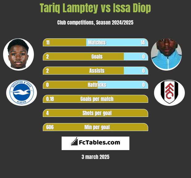 Tariq Lamptey vs Issa Diop h2h player stats