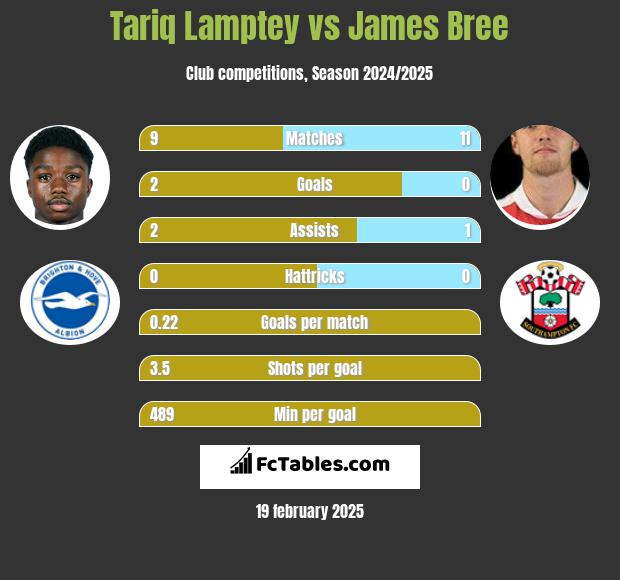 Tariq Lamptey vs James Bree h2h player stats