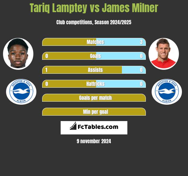 Tariq Lamptey vs James Milner h2h player stats